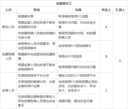短视频拍摄团队